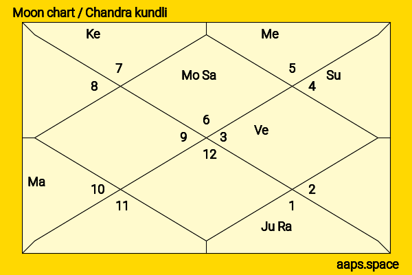 William Powell chandra kundli or moon chart